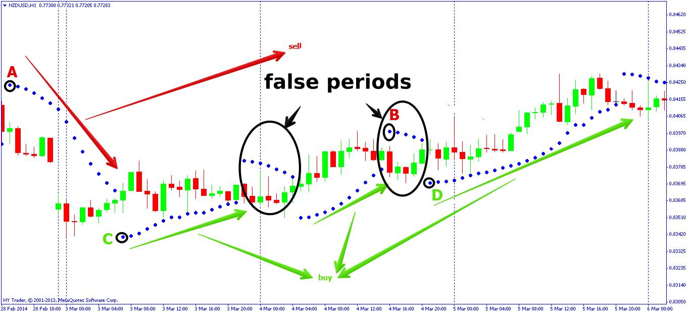 Parabolic SAR কি ভাবে কাজ করে?বাংলা ফরেক্স | বাংলা ফরেক্স